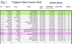 TrySport Cities UNESCO classifica 2016