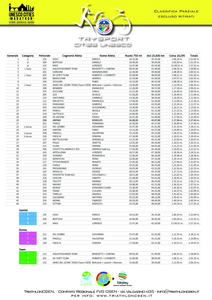 trysport-cities-unesco-2018-classifica